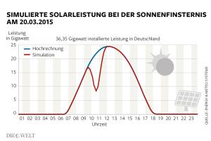 Simulierte Sonnenleistung